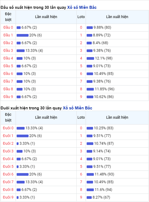 Thống kê XSMB 27112020 - Phân tích xổ số Miền Bắc 27-11 thứ 6 hình ảnh 2 Thong ke XSMB 27112020 - Phan tich xo so Mien Bac 27-11 thu 6 hinh anh 2