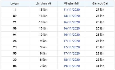 Thống kê XSMB 27112020 - Phân tích xổ số Miền Bắc 27-11 thứ 6 hình ảnh 3 Thong ke XSMB 27112020 - Phan tich xo so Mien Bac 27-11 thu 6 hinh anh 3