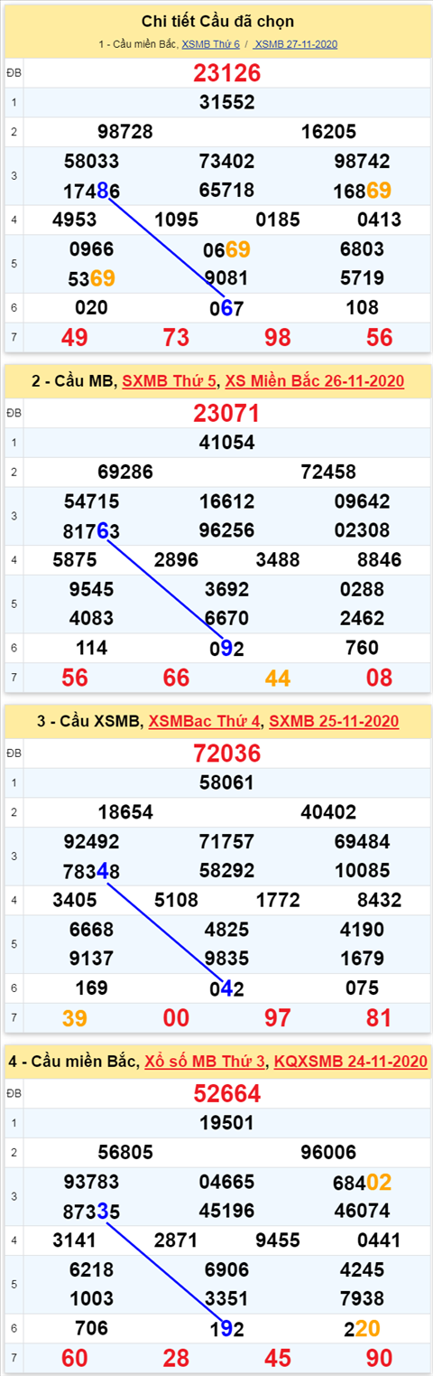 Thong ke XSMB 28112020 - Phan tich xo so Mien Bac 28-11 Thu 7 hom nay hinh anh 3