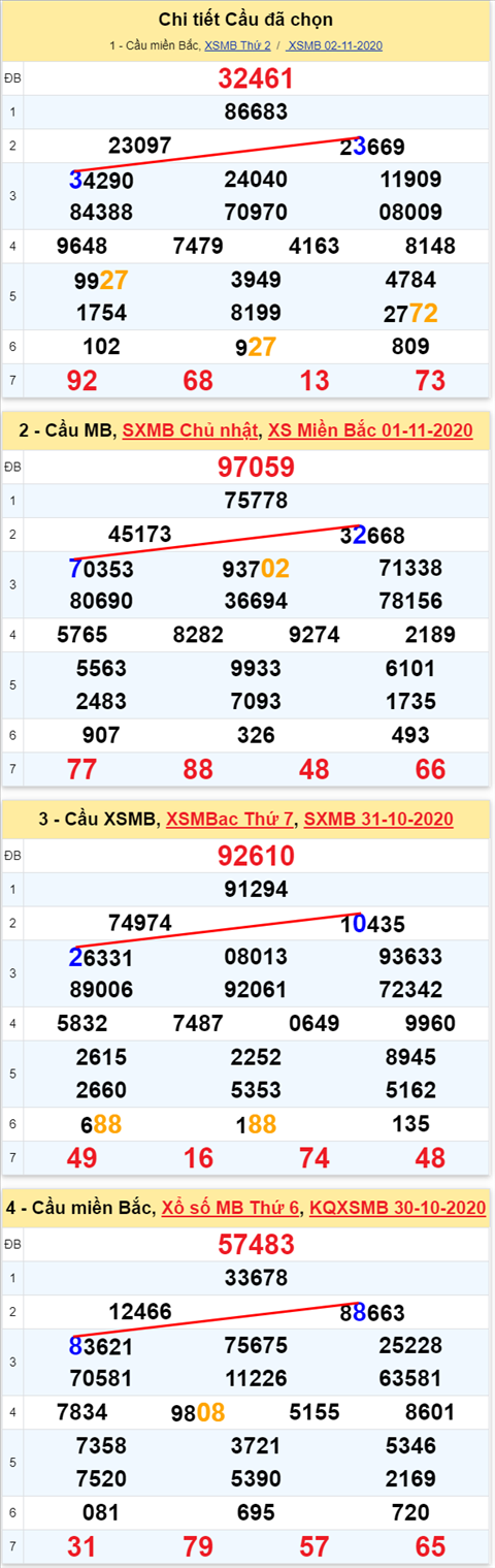 Lô kép XSMB 03112020 - Phân tích số kép Miền Bắc 03-11 thứ 3 hình ảnh 2 Lo kep XSMB 03112020 - Phan tich so kep Mien Bac 03-11 thu 3 hinh anh 2