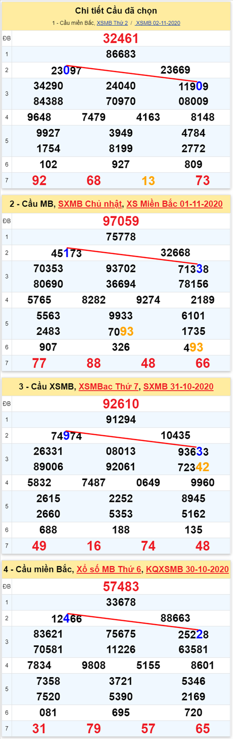 Lô kép XSMB 03112020 - Phân tích số kép Miền Bắc 03-11 thứ 3 hình ảnh Lo kep XSMB 03112020 - Phan tich so kep Mien Bac 03-11 thu 3 hinh anh