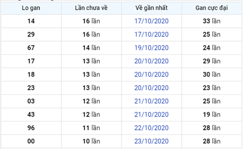 Thống kê XSMB 03112020 - Phân tích xổ số Miền Bắc 03-11 thứ 3 hình ảnh 3 Thong ke XSMB 03112020 - Phan tich xo so Mien Bac 03-11 thu 3 hinh anh 3