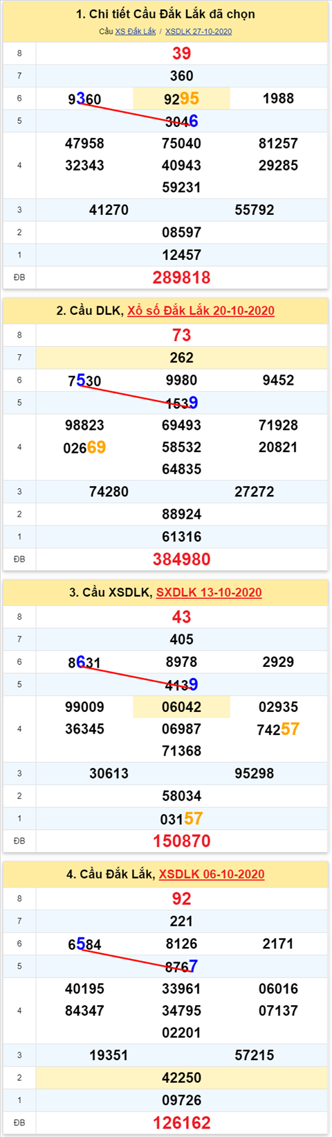 Thong ke XSMT 03112020 - Phan tich Xo so Mien Trung 03-11 Thu 3 hinh anh