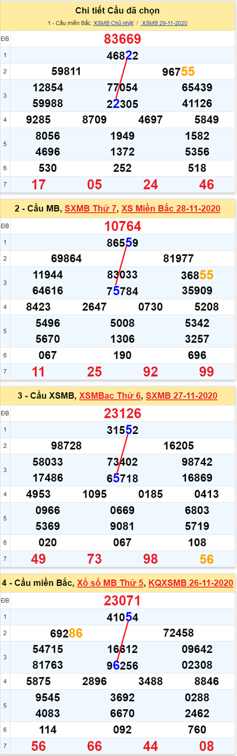 Lô kép XSMB 30112020 - Phân tích Loto kép Miền Bắc 30-11 thứ 2 2