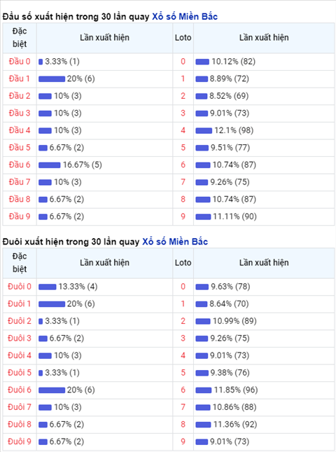 Thống kê XSMB 30112020 - Phân tích xổ số Miền Bắc 30-11 thứ 2 hình ảnh 2 Thong ke XSMB 30112020 - Phan tich xo so Mien Bac 30-11 thu 2 hinh anh 2