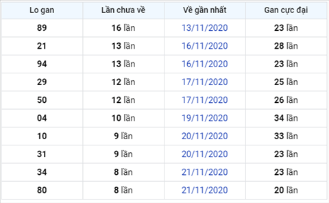 Thống kê XSMB 30112020 - Phân tích xổ số Miền Bắc 30-11 thứ 2 hình ảnh 3 Thong ke XSMB 30112020 - Phan tich xo so Mien Bac 30-11 thu 2 hinh anh 3