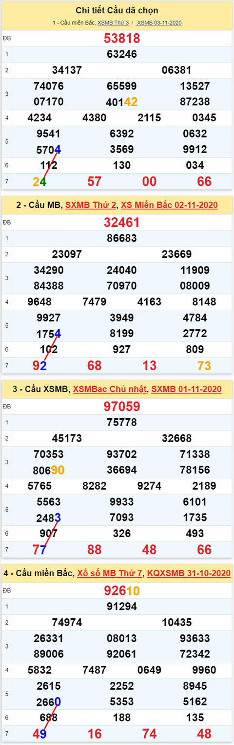 Lô kép XSMB 04112020 - Phân tích số kép Miền Bắc 04-11 thứ 4 hình ảnh 2 Lo kep XSMB 04112020 - Phan tich so kep Mien Bac 04-11 thu 4 hinh anh 2