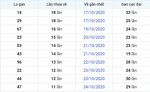 Thống kê XSMB 05112020 - Phân tích xổ số Miền Bắc hôm nay thứ 5 hình ảnh 3 Thong ke XSMB 05112020 - Phan tich xo so Mien Bac hom nay thu 5 hinh anh 3