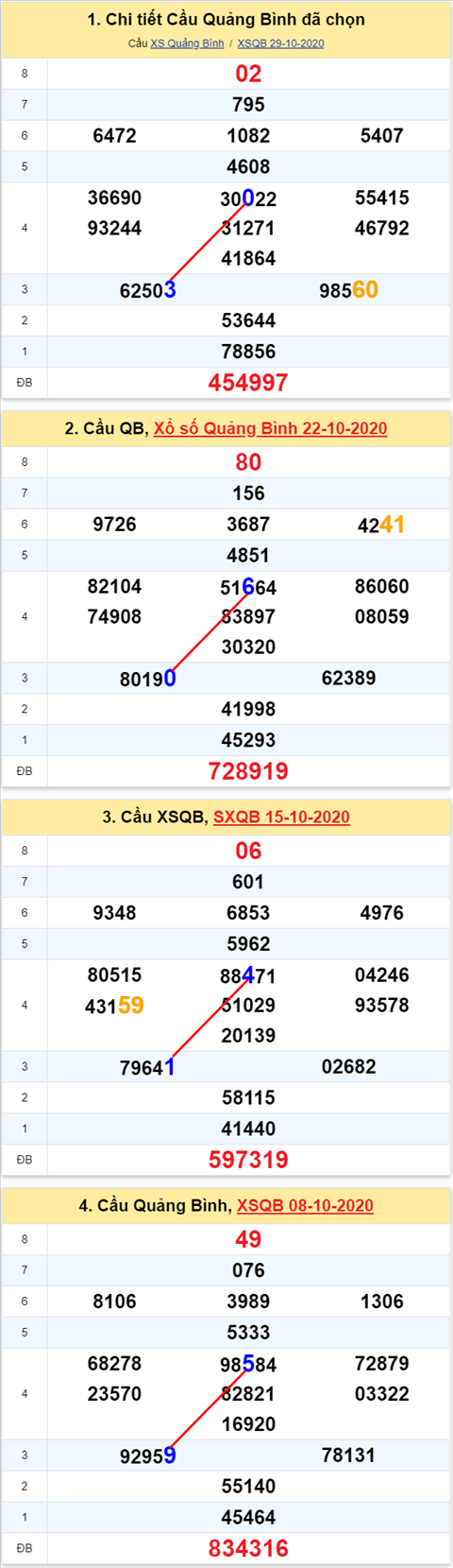 Thong ke XSMT 05112020 - Phan tich Xo so Mien Trung 05-11Thu 5 hinh anh 2