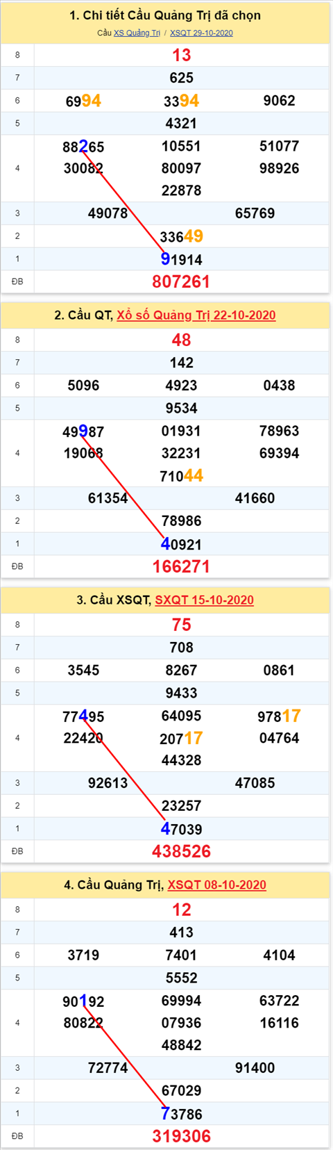 Thong ke XSMT 05112020 - Phan tich Xo so Mien Trung 05-11Thu 5 hinh anh 3