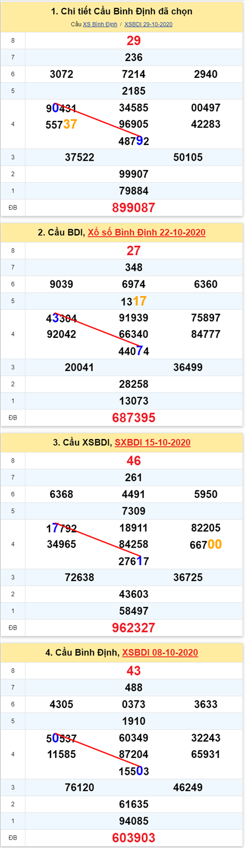 Thong ke XSMT 05112020 - Phan tich Xo so Mien Trung 05-11Thu 5 hinh anh