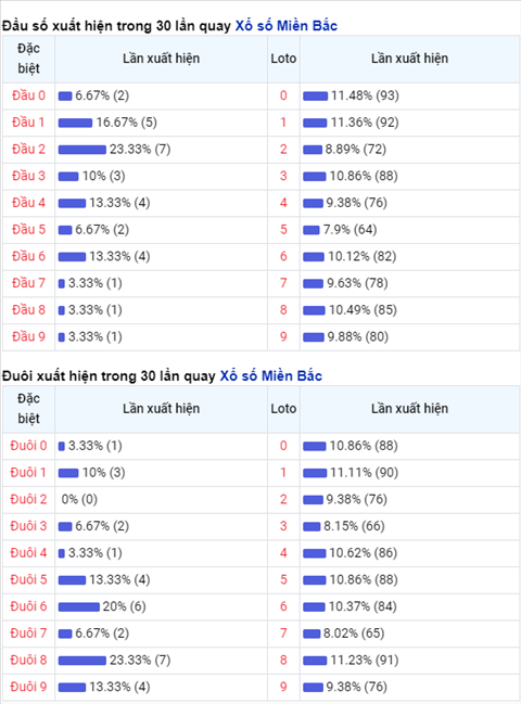 thong-ke-dau-duoi-xsmb-hom-nay-06-11-xs thong-ke-dau-duoi-xsmb-hom-nay-06-11-xs