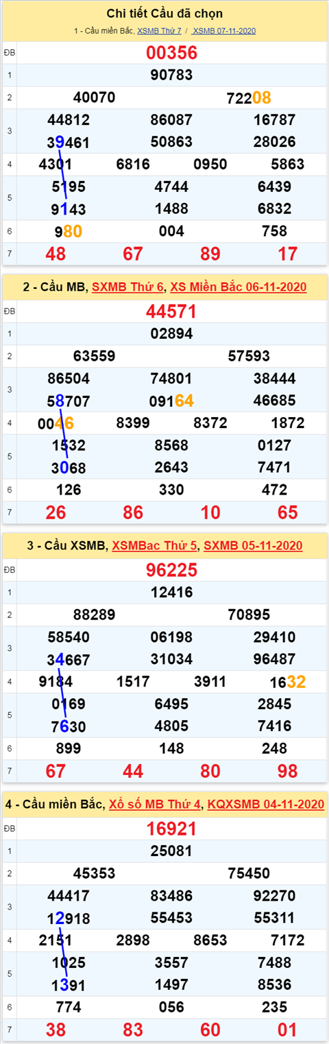 Thống kê XSMB Chủ Nhật ngày 08112020 - Phân tích Xổ số Miền Bắc hôm nay hình ảnh 3 Thong ke XSMB Chu Nhat ngay 08112020 - Phan tich Xo so Mien Bac hom nay hinh anh 3