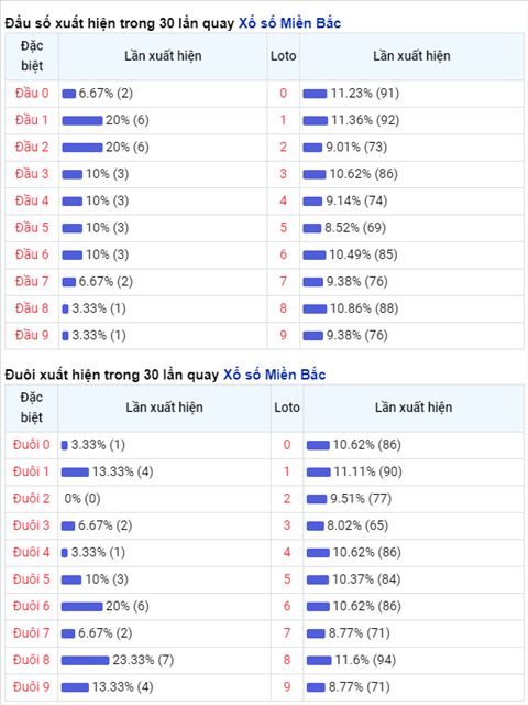 Thống kê XSMB Thứ 2 ngày 09112020 - XS Miền Bắc hôm nay hình ảnh 2 Thong ke XSMB Thu 2 ngay 09112020 - XS Mien Bac hom nay hinh anh 2
