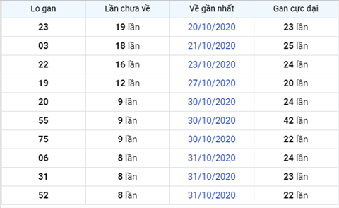 Thống kê XSMB Thứ 2 ngày 09112020 - XS Miền Bắc hôm nay hình ảnh 3 Thong ke XSMB Thu 2 ngay 09112020 - XS Mien Bac hom nay hinh anh 3