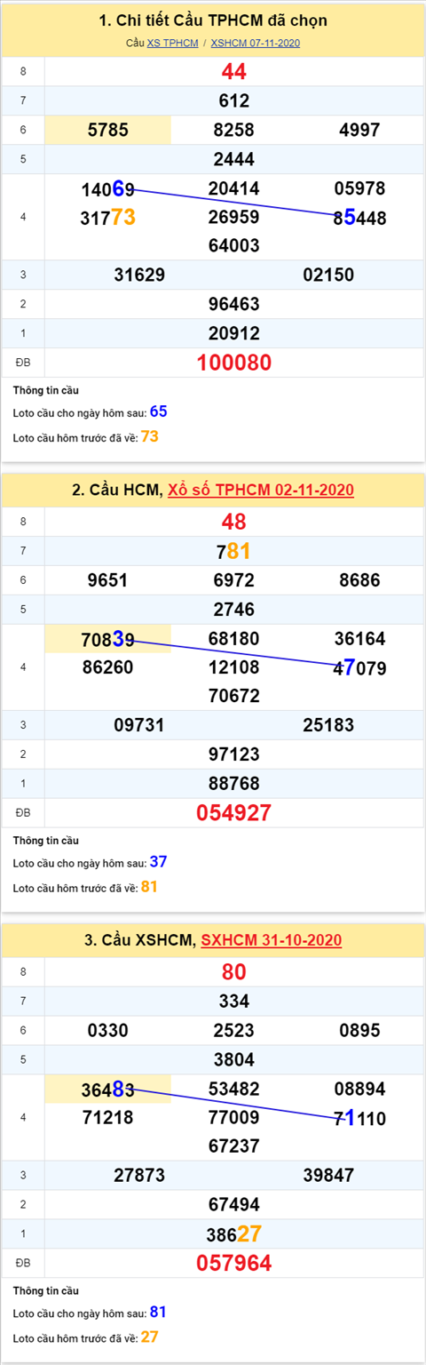 Thong ke XSMN 09112020 - Phan tich xo so Mien Nam 09-11 thu 2 hinh anh 2