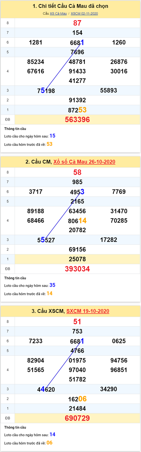 Thong ke XSMN 09112020 - Phan tich xo so Mien Nam 09-11 thu 2 hinh anh 3