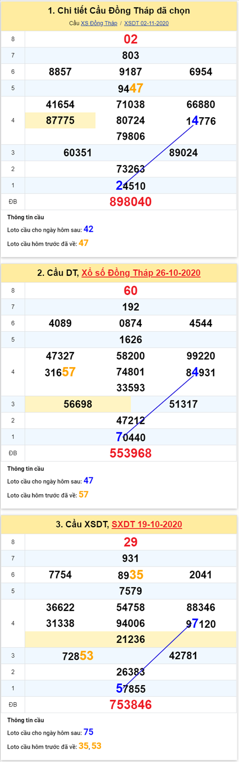 Thong ke XSMN 09112020 - Phan tich xo so Mien Nam 09-11 thu 2 hinh anh