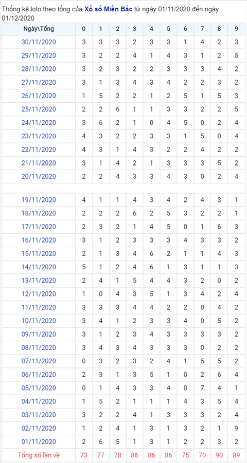 Thống kê XSMB 01122020 - Phân tích xổ số Miền Bắc 01-12 thứ 3 hình ảnh 2 Thong ke XSMB 01122020 - Phan tich xo so Mien Bac 01-12 thu 3 hinh anh 2
