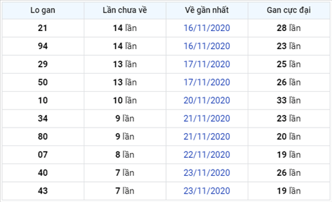 Thống kê XSMB 01122020 - Phân tích xổ số Miền Bắc 01-12 thứ 3 hình ảnh 3 Thong ke XSMB 01122020 - Phan tich xo so Mien Bac 01-12 thu 3 hinh anh 3