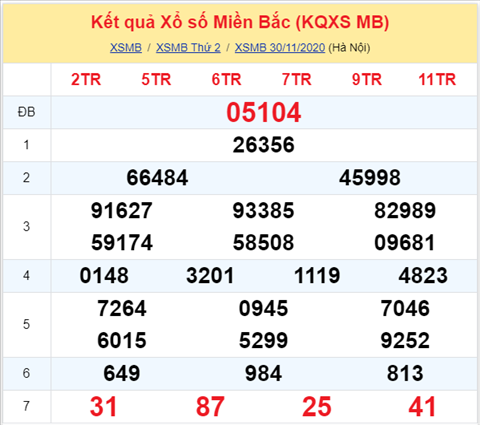 Thống kê XSMB 01122020 - Phân tích xổ số Miền Bắc 01-12 thứ 3 hình ảnh Thong ke XSMB 01122020 - Phan tich xo so Mien Bac 01-12 thu 3 hinh anh