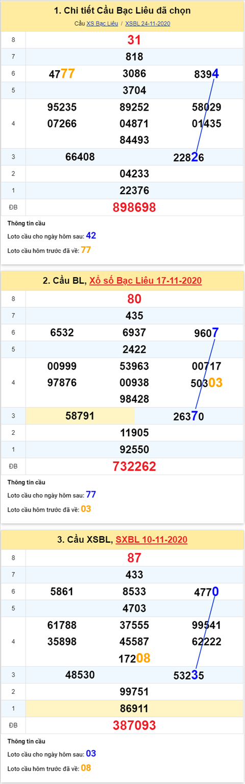 Thống kê XSMN 01122020 - Phân tích xổ số Miền Nam hôm nay thứ 3 hình ảnh 2 Thong ke XSMN 01122020 - Phan tich xo so Mien Nam hom nay thu 3 hinh anh 2