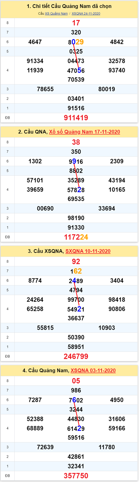 Thong ke XSMT 01122020 - Phan tich Xo so Mien Trung 01-12 Thu 3 hinh anh 2