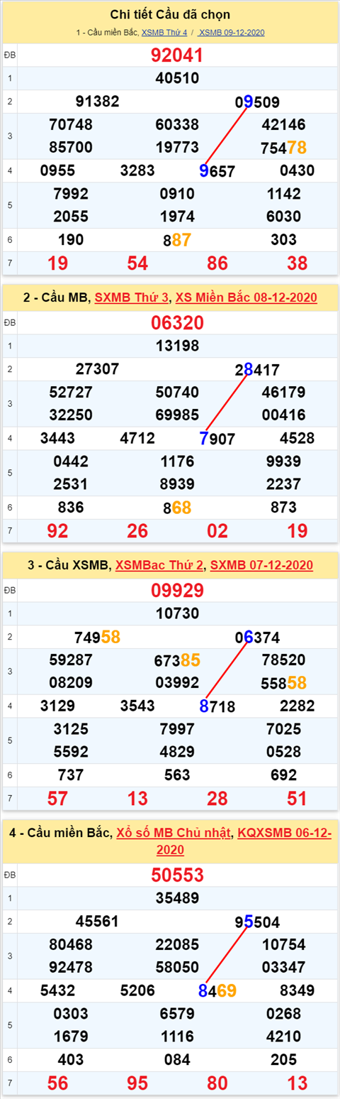 Loto kép XSMB 10122020 - Phân tích số kép Miền Bắc 10-12 thứ 5 2 Loto kép XSMB 10122020 - Phân tích số kép Miền Bắc 10-12 thứ 5 2