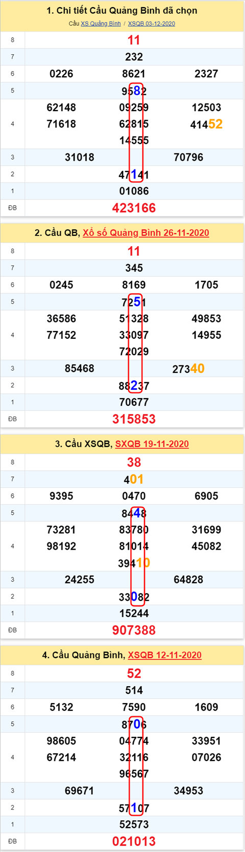 Thong ke XSMT 10122020 - Phan tich Xo so Mien Trung 10-12 Thu 5 hinh anh 2