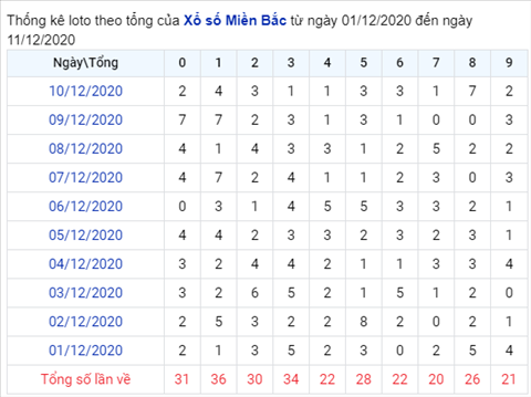 Thống kê XSMB 11122020 - Phân tích xổ số Miền Bắc hôm nay thứ 6 hình ảnh 2 Thong ke XSMB 11122020 - Phan tich xo so Mien Bac hom nay thu 6 hinh anh 2