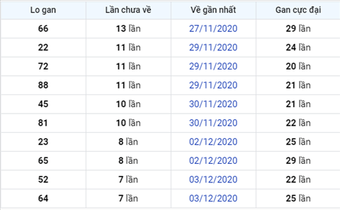 Thống kê XSMB 11122020 - Phân tích xổ số Miền Bắc hôm nay thứ 6 hình ảnh 3 Thong ke XSMB 11122020 - Phan tich xo so Mien Bac hom nay thu 6 hinh anh 3