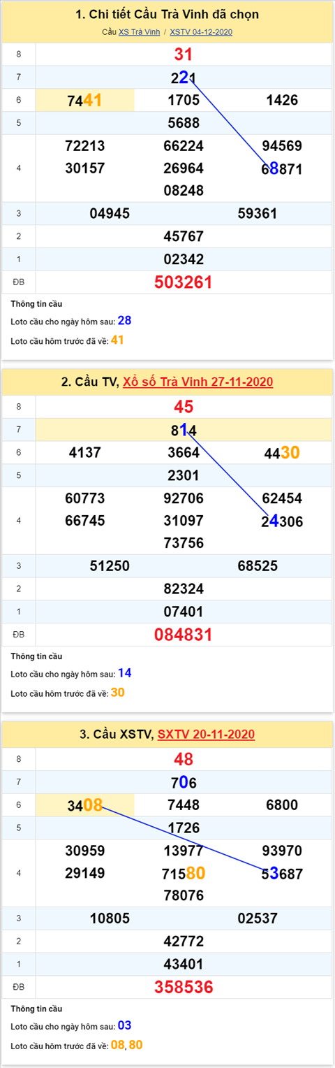 Thống kê XSMN 11122020 - Phân tích xổ số Miền Nam 11-12 thứ 6 hình ảnh 3 Thong ke XSMN 11122020 - Phan tich xo so Mien Nam 11-12 thu 6 hinh anh 3