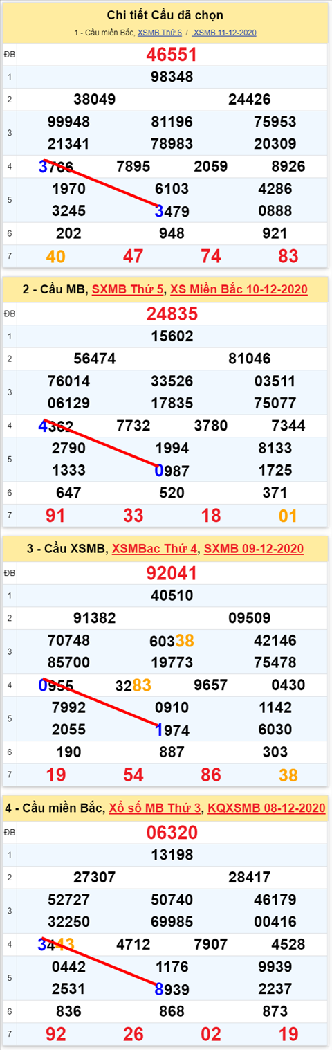 Loto kép XSMB 12122020 - Phân tích số kép Miền Bắc 12-12 thứ 7 2 Loto kép XSMB 12122020 - Phân tích số kép Miền Bắc 12-12 thứ 7 2