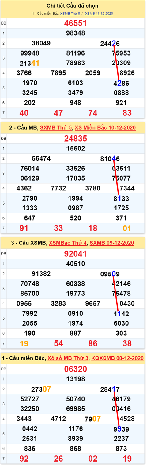 Loto kép XSMB 12122020 - Phân tích số kép Miền Bắc 12-12 thứ 7 1 Loto kép XSMB 12122020 - Phân tích số kép Miền Bắc 12-12 thứ 7 1