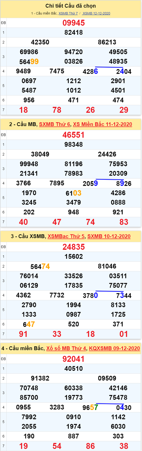 Thống kê XSMB 13122020 - Phân tích xổ số Miền Bắc 13-12 Chủ Nhật hình ảnh 3 Thong ke XSMB 13122020 - Phan tich xo so Mien Bac 13-12 Chu Nhat hinh anh 3
