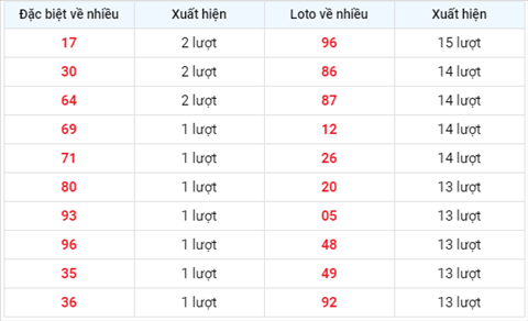 Thống kê XSMB 14122020 - Phân tích xổ số Miền Bắc hôm nay thứ 2 hình ảnh 2 Thong ke XSMB 14122020 - Phan tich xo so Mien Bac hom nay thu 2 hinh anh 2