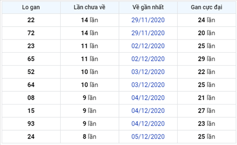 Thống kê XSMB 14122020 - Phân tích xổ số Miền Bắc hôm nay thứ 2 hình ảnh 3 Thong ke XSMB 14122020 - Phan tich xo so Mien Bac hom nay thu 2 hinh anh 3