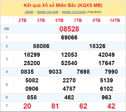 Thống kê XSMB 14122020 - Phân tích xổ số Miền Bắc hôm nay thứ 2 hình ảnh Thong ke XSMB 14122020 - Phan tich xo so Mien Bac hom nay thu 2 hinh anh