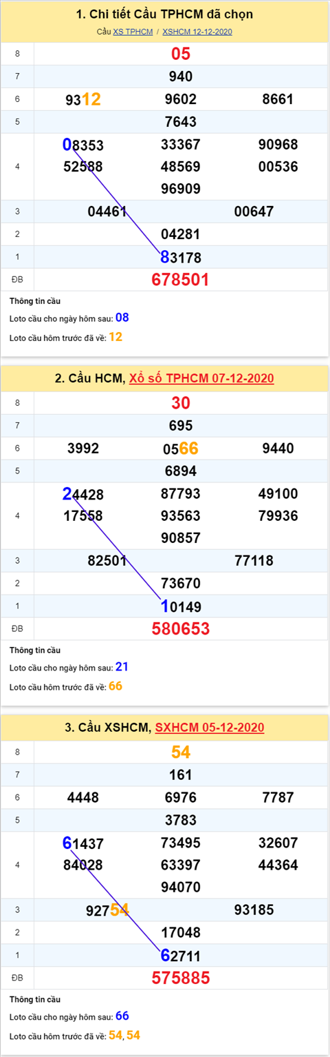 Thống kê XSMN 14122020 - Phân tích xổ số Miền Nam 14-12 thứ 2 hình ảnh 2 Thong ke XSMN 14122020 - Phan tich xo so Mien Nam 14-12 thu 2 hinh anh 2