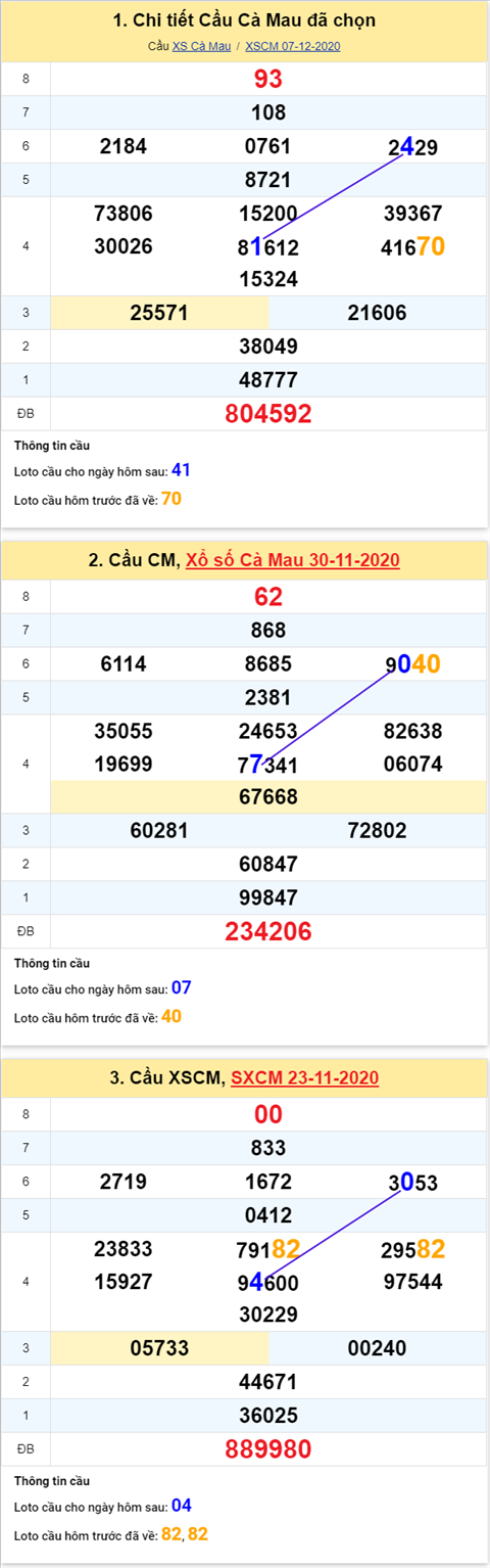 Thống kê XSMN 14122020 - Phân tích xổ số Miền Nam 14-12 thứ 2 hình ảnh 3 Thong ke XSMN 14122020 - Phan tich xo so Mien Nam 14-12 thu 2 hinh anh 3