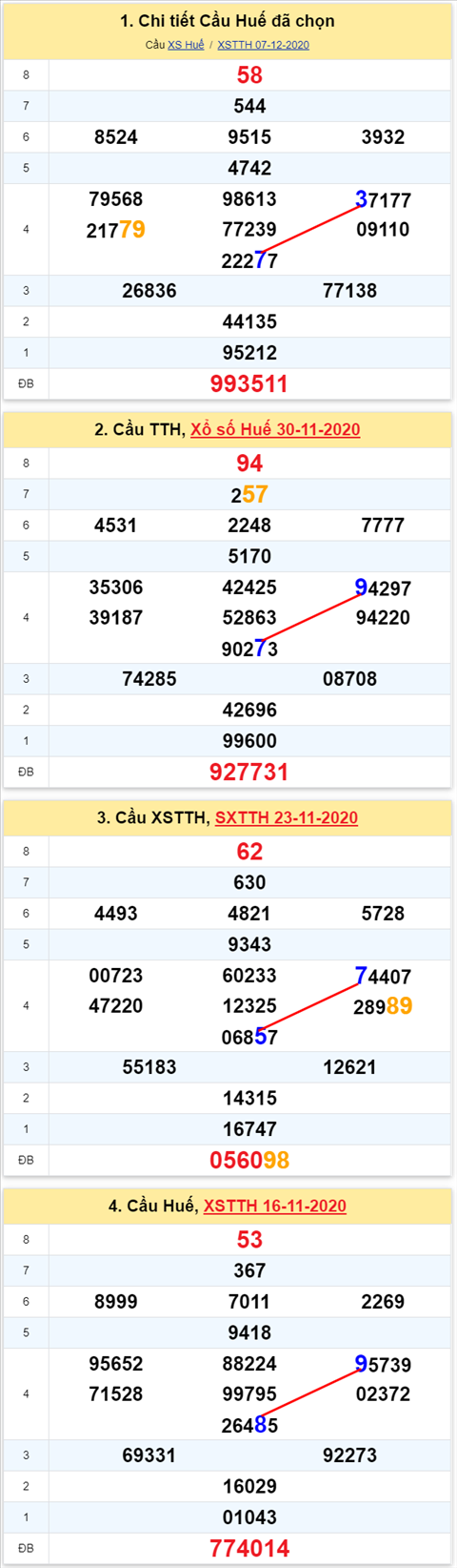 Thong ke XSMT 14122020 - Phan tich Xo so Mien Trung 14-12 Thu 2 hinh anh 2