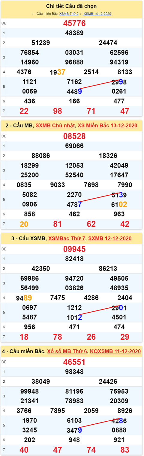 Loto kép XSMB 15122020 - Phân tích số kép Miền Bắc 15-12 thứ 3 2 Loto kép XSMB 15122020 - Phân tích số kép Miền Bắc 15-12 thứ 3 2