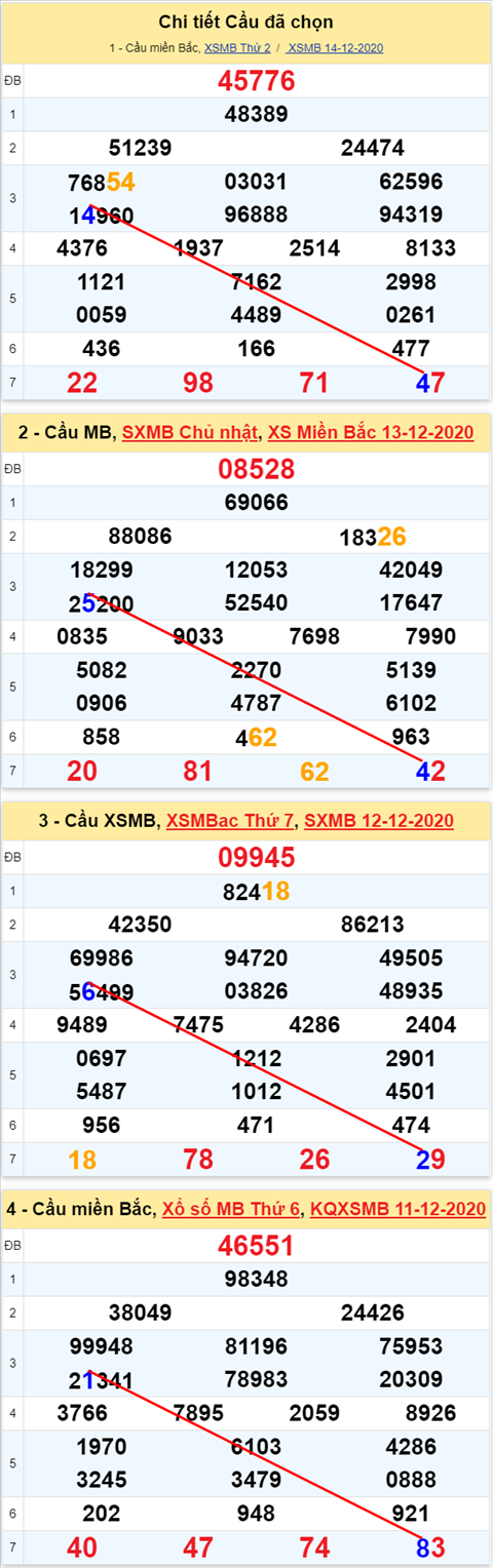 Loto kép XSMB 15122020 - Phân tích số kép Miền Bắc 15-12 thứ 3 1 Loto kép XSMB 15122020 - Phân tích số kép Miền Bắc 15-12 thứ 3 1