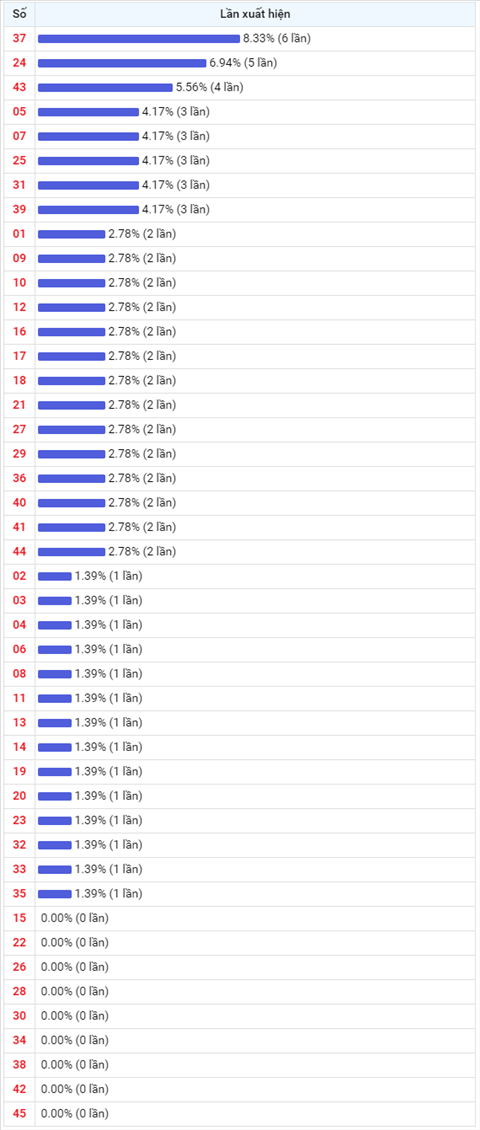 Thong ke Vietlott 16122020 - Phan tich Xo so Mega 645 16-12 Thu 4 hinh anh 2