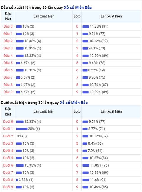 Thống kê XSMB 16122020 - Phân tích xổ số Miền Bắc hôm nay thứ 4 hình ảnh 2 Thong ke XSMB 16122020 - Phan tich xo so Mien Bac hom nay thu 4 hinh anh 2