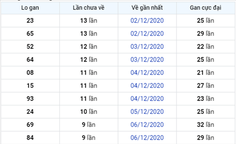 Thống kê XSMB 16122020 - Phân tích xổ số Miền Bắc hôm nay thứ 4 hình ảnh 3 Thong ke XSMB 16122020 - Phan tich xo so Mien Bac hom nay thu 4 hinh anh 3