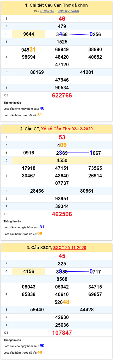 Thống kê XSMN 16122020 - Phân tích xổ số Miền Nam 16-12 thứ 4 hình ảnh 3 Thong ke XSMN 16122020 - Phan tich xo so Mien Nam 16-12 thu 4 hinh anh 3