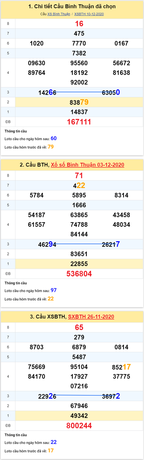 Thống kê XSMN 17122020 - Phân tích xổ số Miền Nam hôm nay thứ 5 hình ảnh 3 Thong ke XSMN 17122020 - Phan tich xo so Mien Nam hom nay thu 5 hinh anh 3