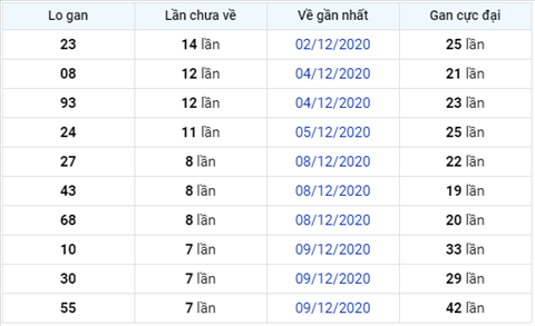 thong-ke-lo-gan-xsmb-17-12-2020-xs thong-ke-lo-gan-xsmb-17-12-2020-xs