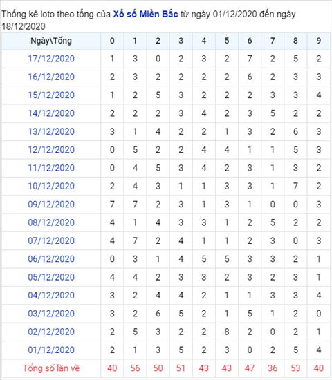 Phân tích XSMB 18122020 - Thống kê xổ số Miền Bắc 18-12 thứ 6 hình ảnh 2 Phan tich XSMB 18122020 - Thong ke xo so Mien Bac 18-12 thu 6 hinh anh 2